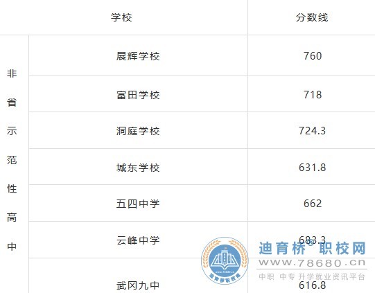 2022年湖南省邵阳市中考最低录取分数线