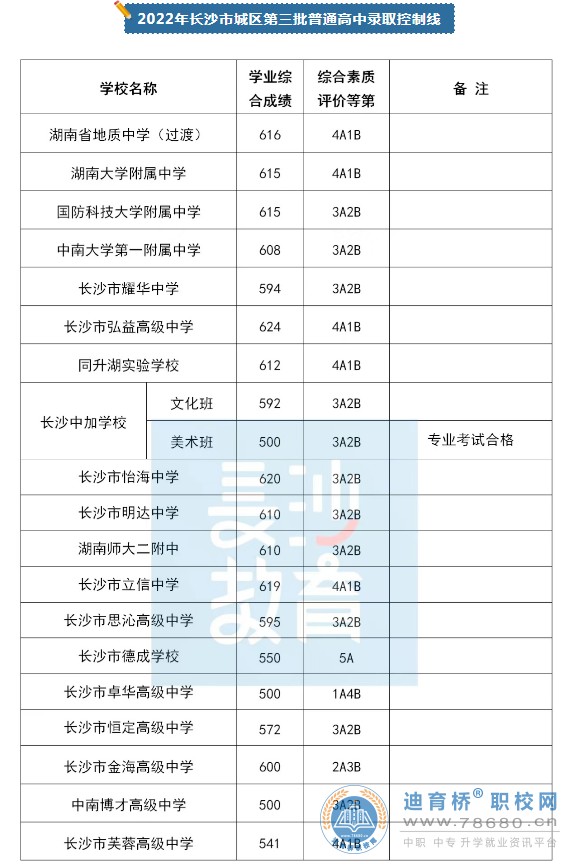 2022年湖南省长沙中考第三批普通高中录取分数线