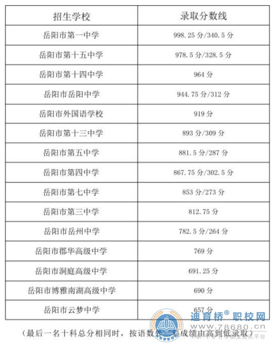 2022年湖南省岳阳市中考市区各高中录取分数线