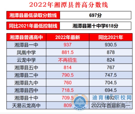 2022年湖南省湘潭市湘潭县中考各高中录取分数线