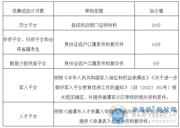 湘潭市2023年高中阶段学校招生工作方案