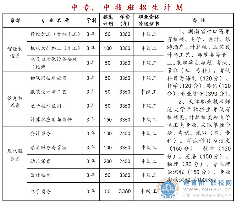 岳阳市第一职业中等专业学校2023年招生简章