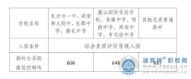 2023年湖南长沙市中考录取分数线公布，城区普通高中的最低控制线490分