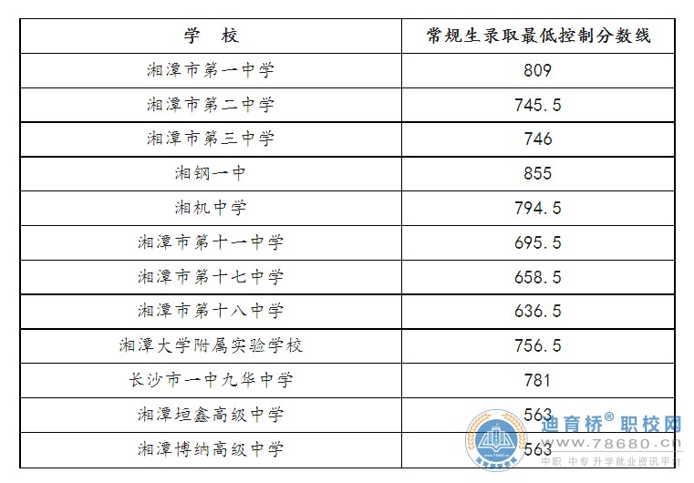 2023年湖南湘潭市中考录取分数线