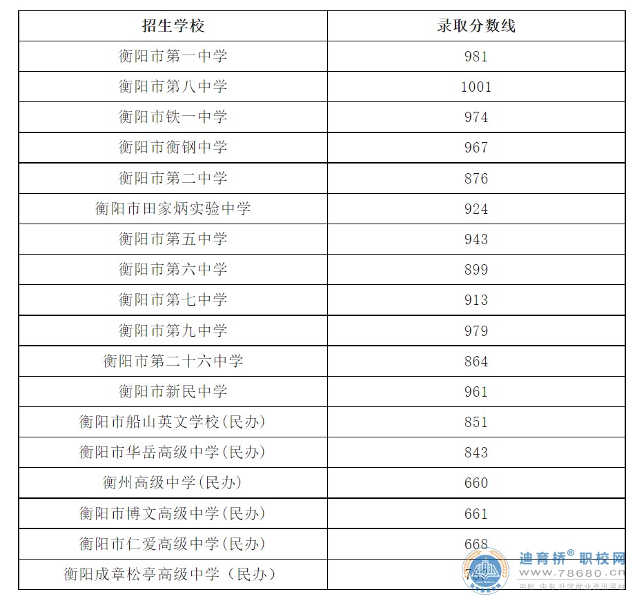 2023年湖南衡阳市城区普通高中学校新生招生录取分数线