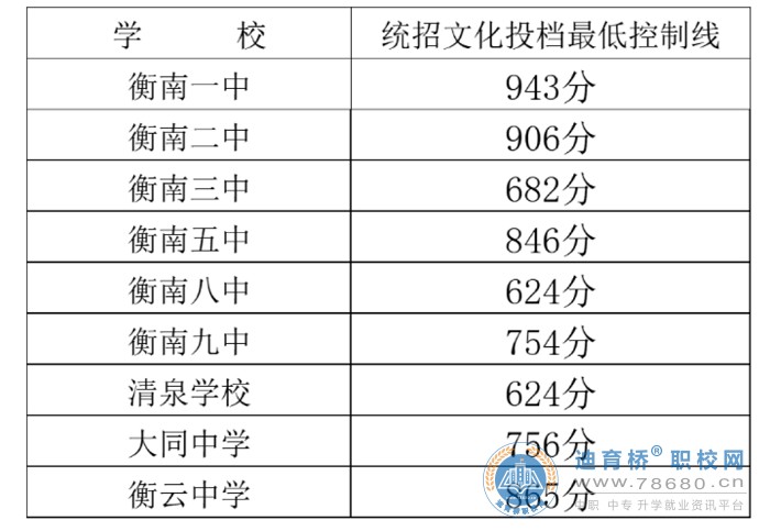 2023湖南省衡阳市衡南县中考普高录取分数线