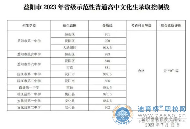 2023年湖南省益阳市中考各高中录取分数线