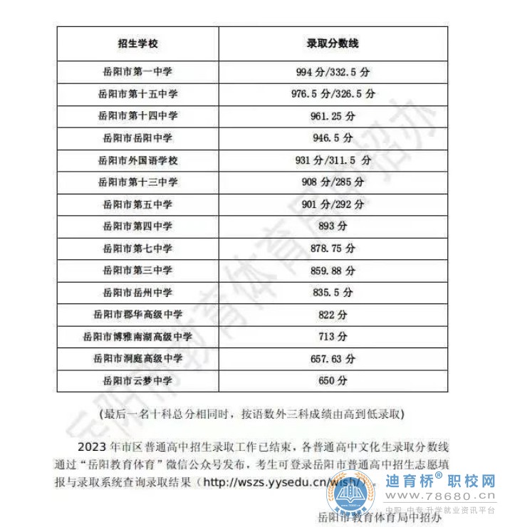 2023年湖南岳阳市市直普通高中文化生录取分数线