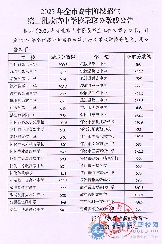 2023年全市高中阶段招生第二批次高中学校录取分数线