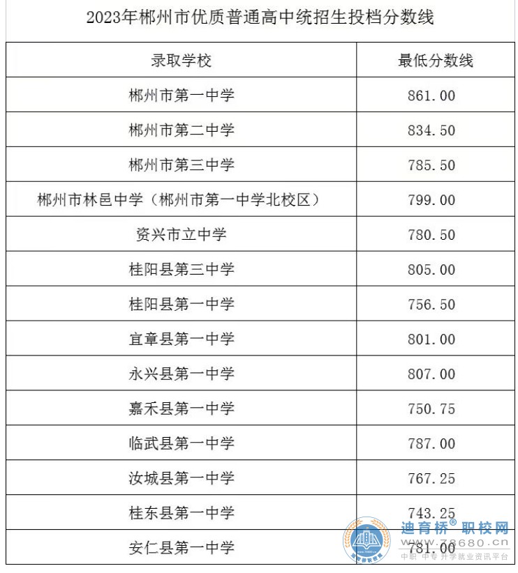 2023年湖南郴州市优质普通高中统招生投档分数线