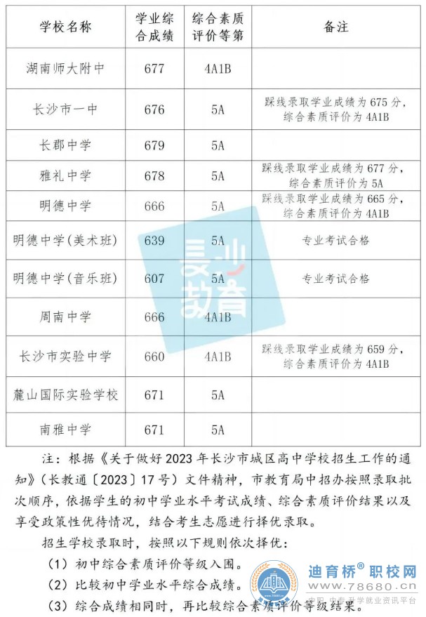 2023年湖南长沙市城区第一批普通高中录取控制分数线