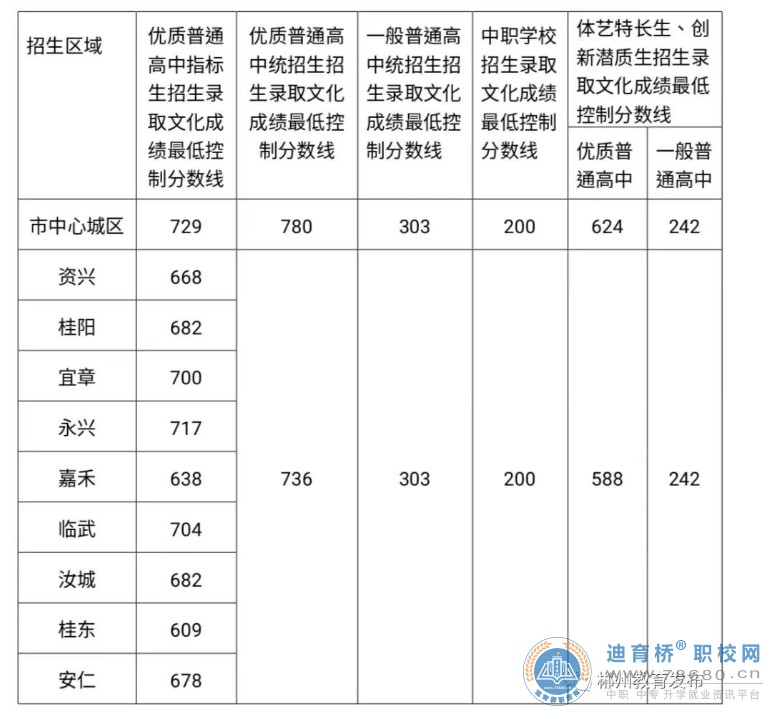 2023年湖南郴州市中考分数线