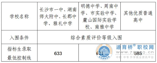 2024年湖南长沙中考录取批次、分数线