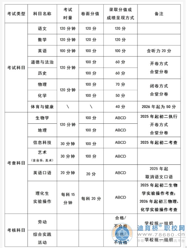 2025年湖南长沙中考总分及各科分值