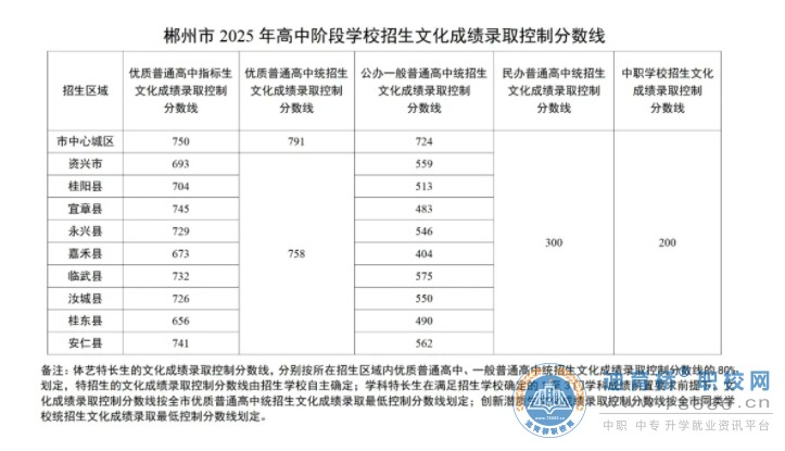 2025年湖南郴州中考录取分数线公布