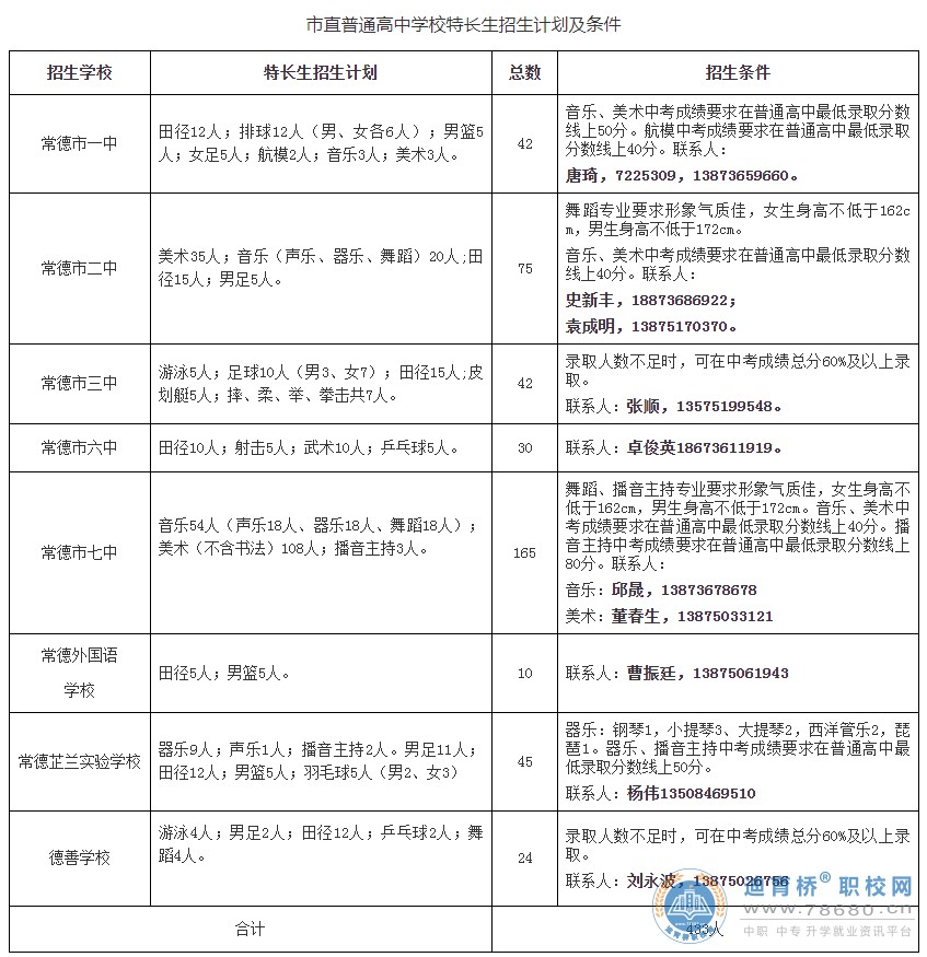 2024年湖南常德市市直普通高中学校特长生招生考试工作方案