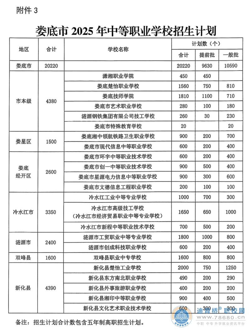 娄底市2025年高中阶段学校招生计划