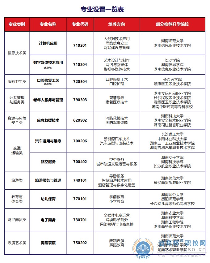 长沙市益立中等职业技术学校2023年招生简章