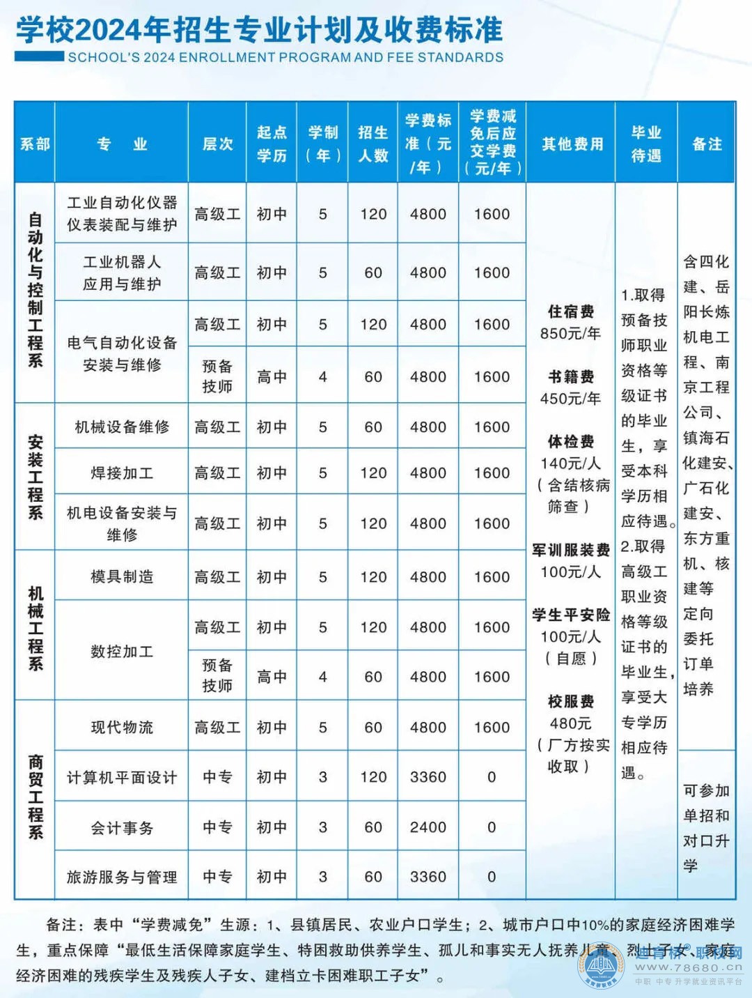 湖南省工业技师学院2024年招生简章