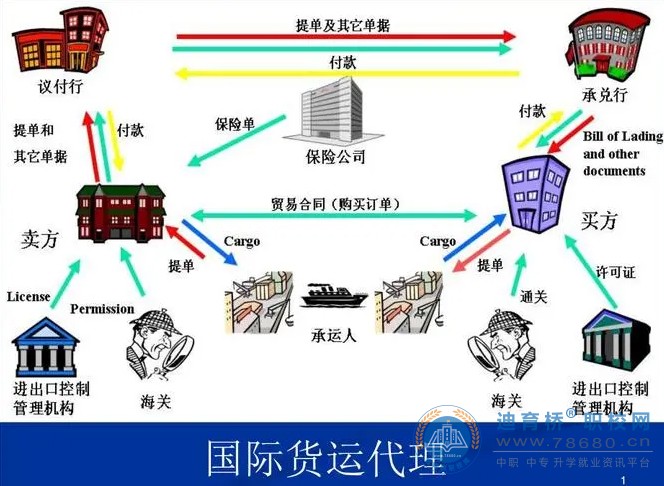 国际货运代理