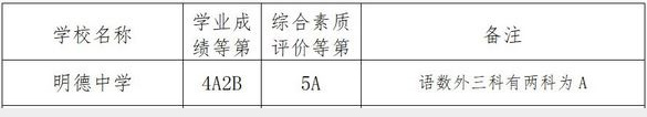 2018年长沙明德中学中考分数线