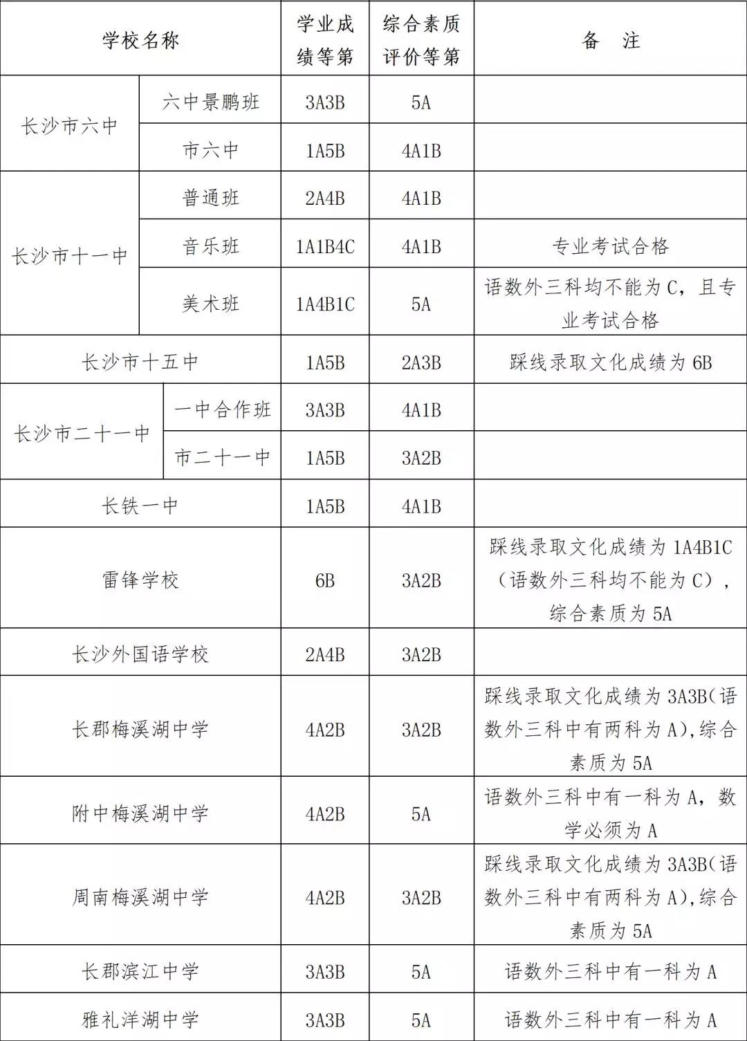 2018年长沙第二批次录取分数线