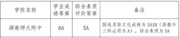 2018年湖南师大附中中考分数线