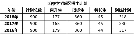 2019年长郡中学新高一入学办法全汇总