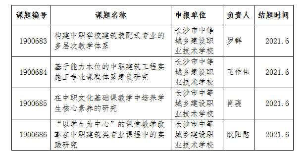 长沙市中等城乡建设职业技术学校4项课题获中国职业技术教育学会2019-2020年度职业教育教学改革课题研究立项