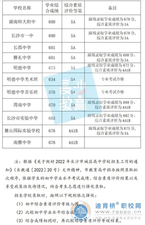 2022年湖南省长沙市城区第一批普通高中录取控制分数线公布