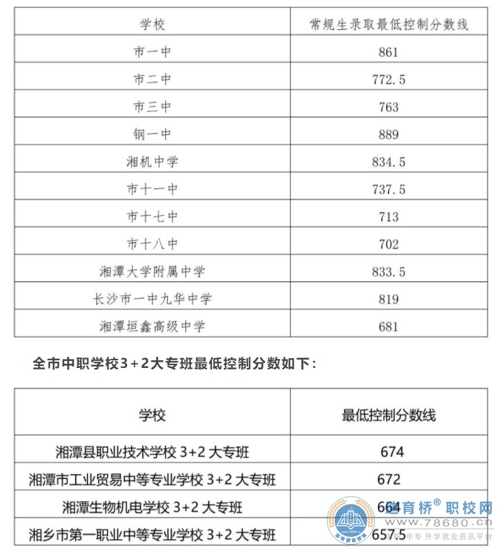 2022年湖南湘潭中考录取分数线已公布